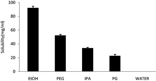 Figure 2. Solubility of mebudipine in various solvent. Data expressed as mean ± SD (n = 3).