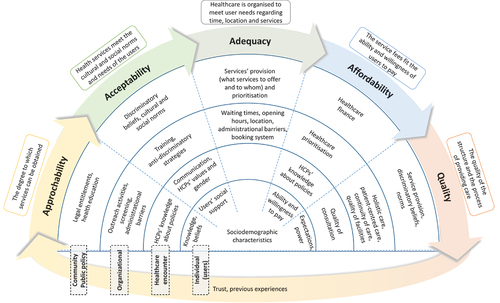 Figure 1. Ecological framework of access to healthcare. Reprinted from [Citation53].