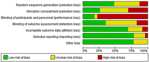 Figure 3 Overall risk of bias assessment using the Cochrane tool.