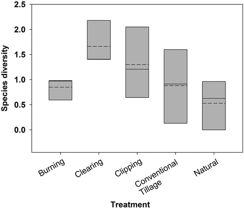 Figure 4. Treatments (conventional tillage, natural, clearing, clipping, burning) plotted against the species diversity (Shannon–Wiener Index). Means are indicated by the broken lines, the median is represented by the line and the length of the bars represents the standard deviation.