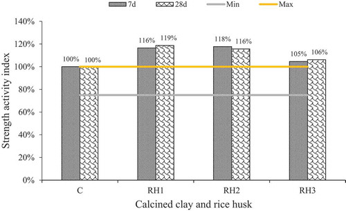 Figure 4. Strength activity index of co-fired materials.