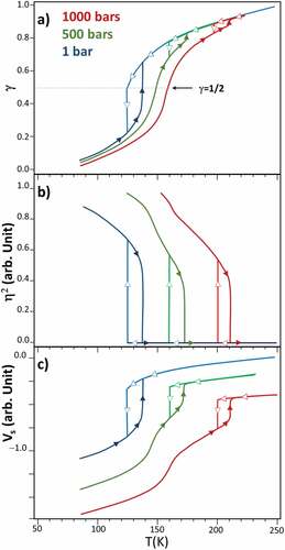 Figure 4. Thermal dependence of the spin transition curves γ(T) (a), the symmetry breaking curves η2(T) (b), and the volume strain vs (c) calculated for different ‘pressures’ (TSB-TSC) corresponding to 1, 500 and 1000 bars. Volume strains are vertically shifted for clarity.