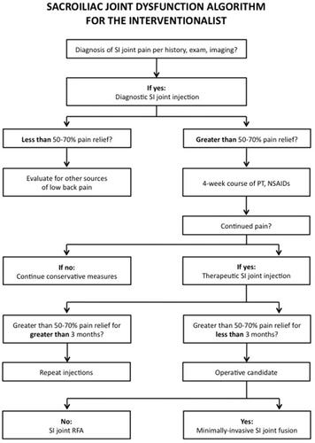 Figure 1 Algorithmic approach to SI joint pain.