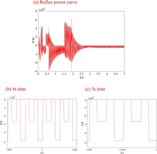 Figure 11. Reflux power 1 diagram (a) Reflux power curve, (b) 4 s time, (c) 5 s time.