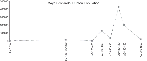 Figure 4. Human population history in the Maya Lowlands. The diagram shows demographic growth periods and collapses, plausibly due to hydrological extremes, i.e. persistent drought conditions (Gill et al. Citation2007).