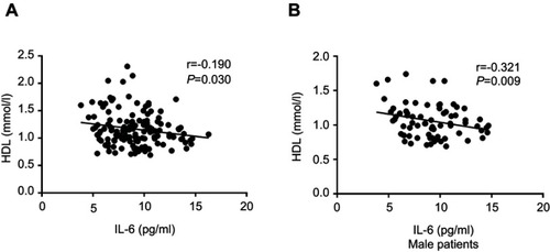 Figure 2 Correlation between plasma IL-6 and HDL levels. (A) Correlation between plasma IL-6 and HDL levels in patients group (r=−0.190, P=0.030); (B) Correlation between plasma IL-6 and HDL levels in male patients group (r=−0.321, P=0.009).