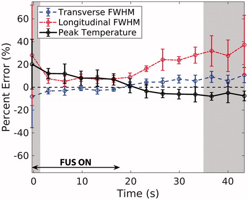 Figure 4. Average percent error in spatio-temporal peak temperature rise (black), transverse (blue, dashed) FWHM, and longitudinal (red, dotted) FWHM for all phantoms and sonication powers is plotted throughout FUS heating and cooling (n = 8; error bars= ± one standard deviation). The shaded regions represent time-points during which the average spatial SNR in the MRTI experimental data across all phantoms was ≤ 20.