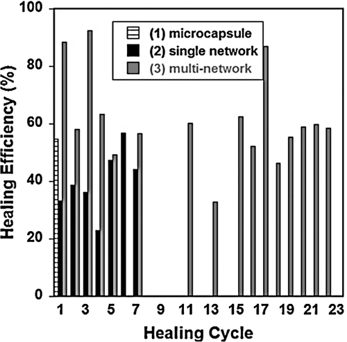 Figure 10. Healing potential for multi-cycle healing (Toohey, Hansen, et al., Citation2009).