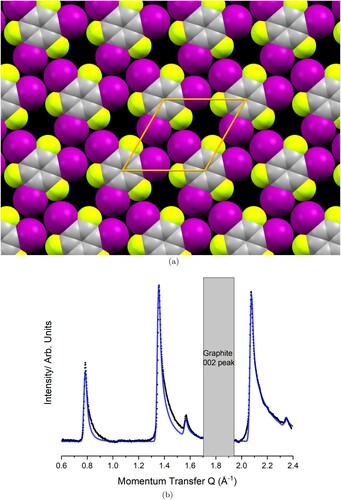 Figure 4. Comparison between the collected (black) and modelled (blue) diffraction pattern for the TITFB monolayer structure shown in (a), (a) Optimised experimental structure for the TITFB monolayer. The unit mesh is hexagonal with lattice parameters a=9.28(7) Å γ=60∘. (b) Background subtraction of the monolayer pattern (black) compared to the modelled pattern (blue).