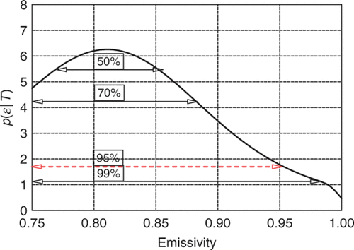 Figure 4. Marginal distribution, p(em|T) with 0.75 ≤ emissivity ≤ 1. Available in colour online.