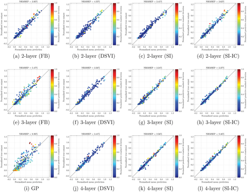 Fig. 10 Plots of numerical solutions of Vega (Vt) (normalized by their max and min values) from the Heston model at 500 testing positions versus the mean predictions (normalized by the max and min values of numerical solutions of Vega), along with predictive standard deviations (normalized by their max and min values), made by the best emulator (with the lowest NRMSEP out of 40 inference trials) produced by FB, DSVI, SI, and SI-IC. GP represents a conventional GP emulator.