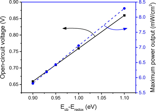 Figure 11. The effect of the energy difference (Ecb − Eredox) on the open-circuit voltage and maximum power output of the modeled DSSC.