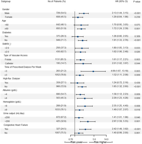 Figure 3. Association of facility-level serum potassium variability with all-cause mortality across clinically relevant subgroups. HR: hazard ratio; CI: confidence interval; stdKt/V: standardized Kt/V.