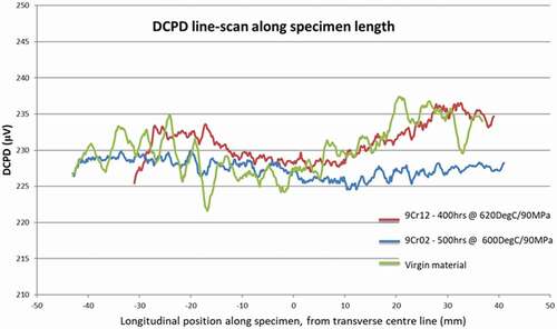 Figure 5. Line-scans of amplified surface DCPD plotted against distance along the specimen length (i.e. longitudinal and parallel to the loading axis). Each line-scan is averaged from DCPD measurements (in 0.2 mm steps) in a zone extending ± 20 mm either side of the transverse centre line (along specimen length) and ± 2 mm across specimen breadth. Level change (over virgin material) is seen at RHS for both 600 and 620 °C specimens, and begins at left hand HAZ