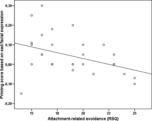 Figure 1. Scatter plot depicting the correlation between RSQ attachment-related avoidance and priming due to masked sad facial expression (compared to neutral face baseline) (r = −0.39, p < .05).