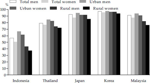 FIGURE 10 Internet Use by Urban and Rural Women and Men in Indonesia and Selected Countries, 2020Source: ITU (International Telecommunication Union) (Citation2021).Note: The data for Indonesia cover people aged 5 or older; for Thailand and Japan, aged 6 or older; for Korea aged 15–74; and for Malaysia aged 15 or older. Data disaggregated by urban or rural status for other countries such as the Philippines and Vietnam are not available.