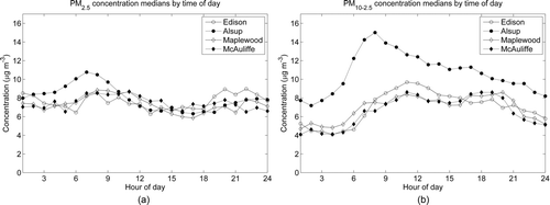 FIG. 1 Median mass concentrations (μg m−3) by time of day at the 4 monitoring sites for (a) PM2.5 and (b) PM10–2.5.