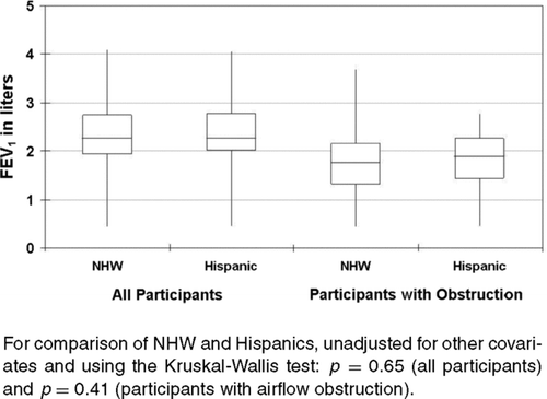 Figure 2 Boxplot showing the distribution of absolute values of FEV1 among the ethnic groups, among all participants and those with airflow obstruction, as defined by NHANES-III fifth percentile of FEV1/FVC ratio.For comparison of NHW and Hispanics, unadjusted for other covariates and using the Kruskal-Wallis test: p = 0.65 (all participants) and p = 0.41 (participants with airflow obstruction).