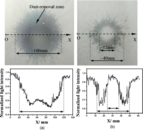 Figure 4. Pictures of the rough stainless steel plates with deposited dusts (ρs = 4.78 g/m2, upper parts) and the normalized light intensity along the horizontal central lines (lower parts) after a jet impingement at different heights: (a) H/D = 5, and (b) H/D = 20.