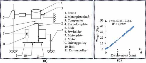 Figure 2. Pawn-disk tribometer: (a) Kinematic diagram; (b) Calibration curves.