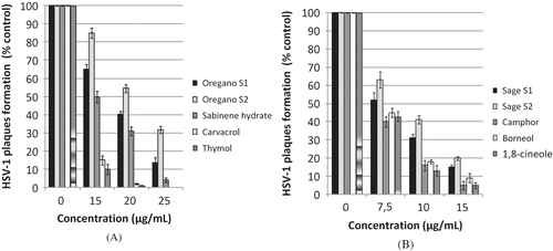 Figure 3 Effect of supercritical extracts and pure standards on HSV-1 adsorption period. (a) Oregano extracts and its main components (carvacrol, thymol, and sabinene hydrate); (b) sage extracts and its main components (camphor, borneol, and 1,8-cineole). Each bar is the mean of four determinations ± standard deviation.