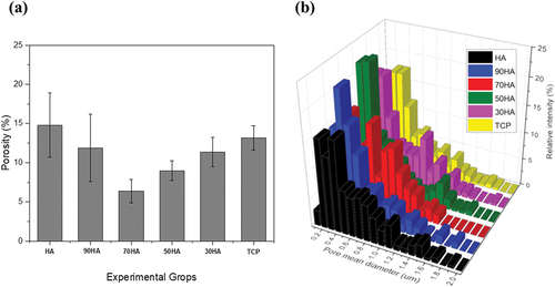 Figure 7. (a) Porosity and (b) pore size distribution depending on the surface microhardness of xHA-(100-x)β-TCP (x = 0, 30, 50, 70, 90, and 100) CPM.