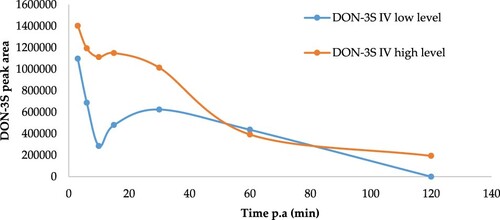 Figure 2. Peak area of deoxynivalenol-3-sulphate (DON-3S) at different times after intravenous (IV) administration of 0.75 (n = 5) and 2.25 mg DON/kg (n = 4) BW to broiler chickens.