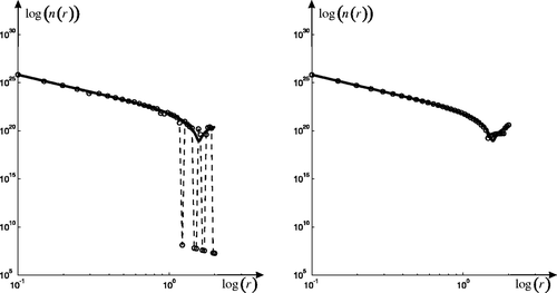 Figure 6. The relation between the atmospheric aerosol particle size distribution function n(r) and the particle radius r in log-log scale, i.e. the relation between log (n) and log (r). The left graph: GDP. The right graph: inflection point method.