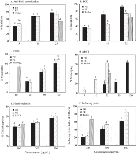 Figure 1  Antioxidant activities of P. speciosa empty pods. PH and PE were the aqueous and ethanol extracts, respectively. (a) Anti-lipid peroxidation activity; (b) SOD: Superoxide radical scavenging activity; (c) DPPH: 2,2-Diphenyl-1-picrylhydrazyl radical scavenging activity; (d) ABTS: 2,2’-azino-bis[3-ethylbenthiazoline-6-sulfonic acid] radical scavenging activity; (e) Metal chelating activity; (f) Reducing power. Data are presented as mean ± SD (n = 3); values with the different superscript letters are significantly different at P < 0.05 as analyzed by Duncan’s multiple range tests.