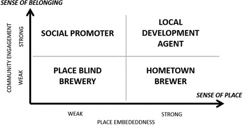 Figure 1. The proposed typology of microbreweries.
