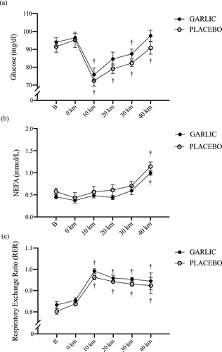 Figure 2. Blood glucose (a), plasma non-esterified fatty acids (NEFA) (b), and respiratory exchange rate (c) in (-●-) garlic and (-○-) placebo trials. B: represents before the 40-km cycling time trial. + Significant difference against B point in the same trial. (p < 0.05). Values are expressed as mean ± SE, N = 11.