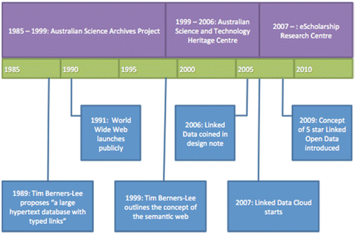 Figure 3. Timeline of the ESRC and related developments in the World Wide Web and Linked Data.