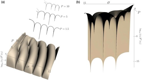 Figure 5. 3D views of the Log10-scaled post-pulse kinetic energy surface for the rotor initially in its ground state. Panel (a) is complemented by a comparison of the calculations of the kinetic energy versus pulse duration curves for fixed values of the pulse strength P as obtained from the two-state model (black) and an accurate numerical calculation (grey). Panel (b) provides a view of the minima of the rotational kinetic energy surface.