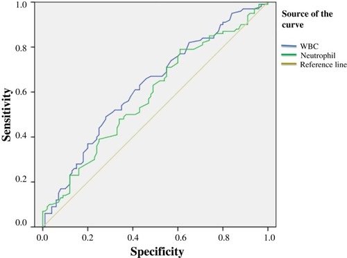 Figure 1 ROC curve for the WBC and neutrophil.