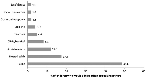 Figure 1. Children’s knowledge of services where child abuse victims could seek help.