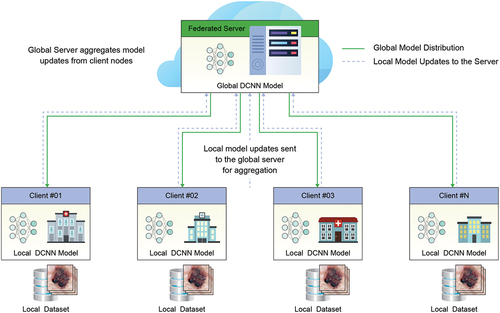 Figure 1. Federated learning architecture sample, where a number of clients create local models. The knowledge of each one is transmitted securely to a central server and this combines the information. The resulting model is returned to the clients.