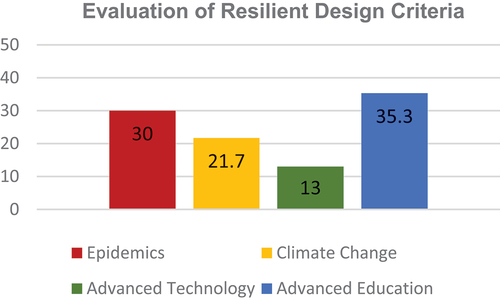 Figure 9. Evaluation of resilient design requirements for classrooms. source: Author.