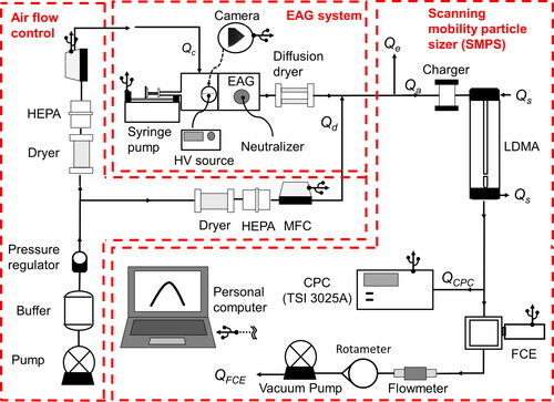 Figure 3. Experiment setup for optimizing the EAG system and evaluating the charge reduction performance.