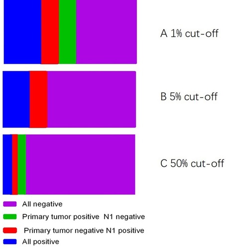 Figure 1 Comparison of PD-L1 expression between the primary tumour and N1 lymph node. (A) 1% All negative, 35; primary tumour positive N1 negative, 10; primary tumour negative N1 positive, 10; All positive, 21. (B) 5% All negative, 15; primary tumour positive N1 negative, 10; primary tumour negative N1 positive, 0; All positive, 51. (C) 50% All negative, 5; primary tumour positive N1 negative, 3; primary tumour negative N1 positive, 5; All positive, 63.