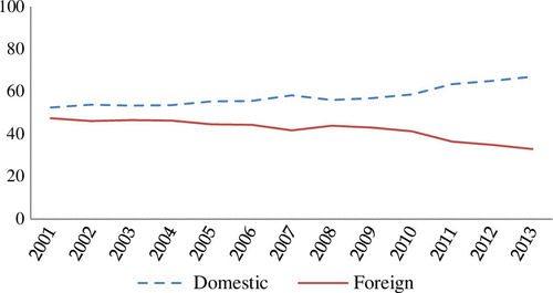 Figure 1. Share of domestic banks (dashed line) and foreign banks (continuous line) in the LAC banking industry.