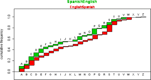 Figure 6. Cumulative Relative Frequencies for Spanish (in green) and English (in red).