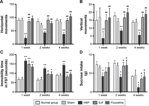Figure 3 Effect of SJF on behavior performance of PPD rats with HSP withdrawal.