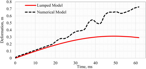 Figure 23. Deformation comparison between lumped mass model and FE model.