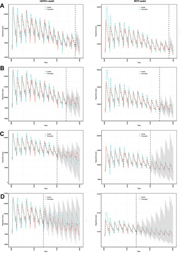 Figure 4 Time series plot illustrating the comparisons of the predictive TB incidence results between ARIMA models and BSTS models. (A) Comparisons of 12 holdout periods between ARIMA models and BSTS models. (B) Comparisons of 36 holdout periods between the two models. (C) Comparisons of 60 holdout periods between the two models. (D) Comparisons of 96 holdout periods between the two models. It is apparent that the forecasts under the BSTS models are closer to the actual TB epidemics compared to that under the ARIMA models. Importantly, since the 60-step ahead forecasts, the forecasts under the ARIMA models have deviated from the TB epidemic trajectories; whereas the forecasts under the BSTS models still agree pretty well with the actual trends, suggesting that the BSTS approach provides an adequate predictive model for TB epidemics.