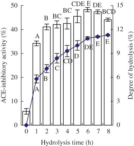 Figure 1 ACE-inhibitory activity and degree of hydrolysis (DH) of casein hydrolysate prepared over a hydrolysis period of 8 h. The column chart is for ACE-inhibitory activity and the graph chart is for DH. The final peptide concentration used in the assay system was fixed at 50 μg/mL. Different capital letters above the columns (or below the graph) indicate that one-way ANOVA of the data is significantly different (P < 0.01). (Color figure available online.)