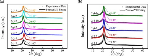 Figure 5. XRD results of MJF PA12 specimens printed at different positions: (a) different Y-positions (X = 2, Y = 1–7, and Z = 7) and (b) different Z-positions (X = 2, Y = 4, Z = 1, 4, 7, 10, and 14).