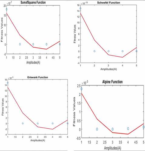 Figure 5. Parameter test results on f2, f11, f13 and f15.