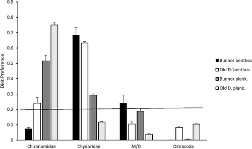 Figure 5. Manly-Chesson prey selection index α, the horizontal line is the neutral value for selectiveness.