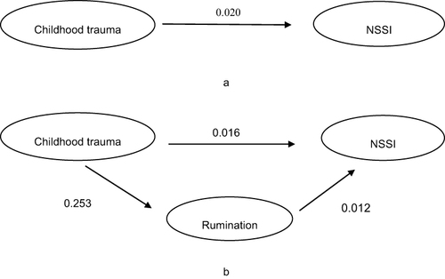 Figure 2 Mediating effects of rumination on the association between childhood trauma and NSSI in female patients. Total Effect of Childhood Trauma on NSSI in female patients (a). The direct effect and the indirect effect of Childhood Trauma on NSSI in female patients (b).