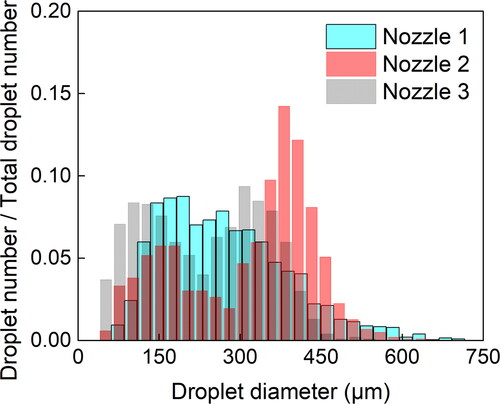Figure 3. Droplet size distribution of three nozzles.